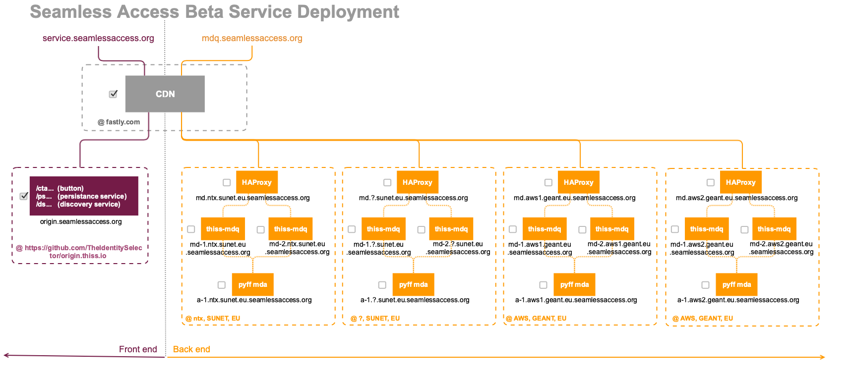 Seamless Access Beta Service Deployment
