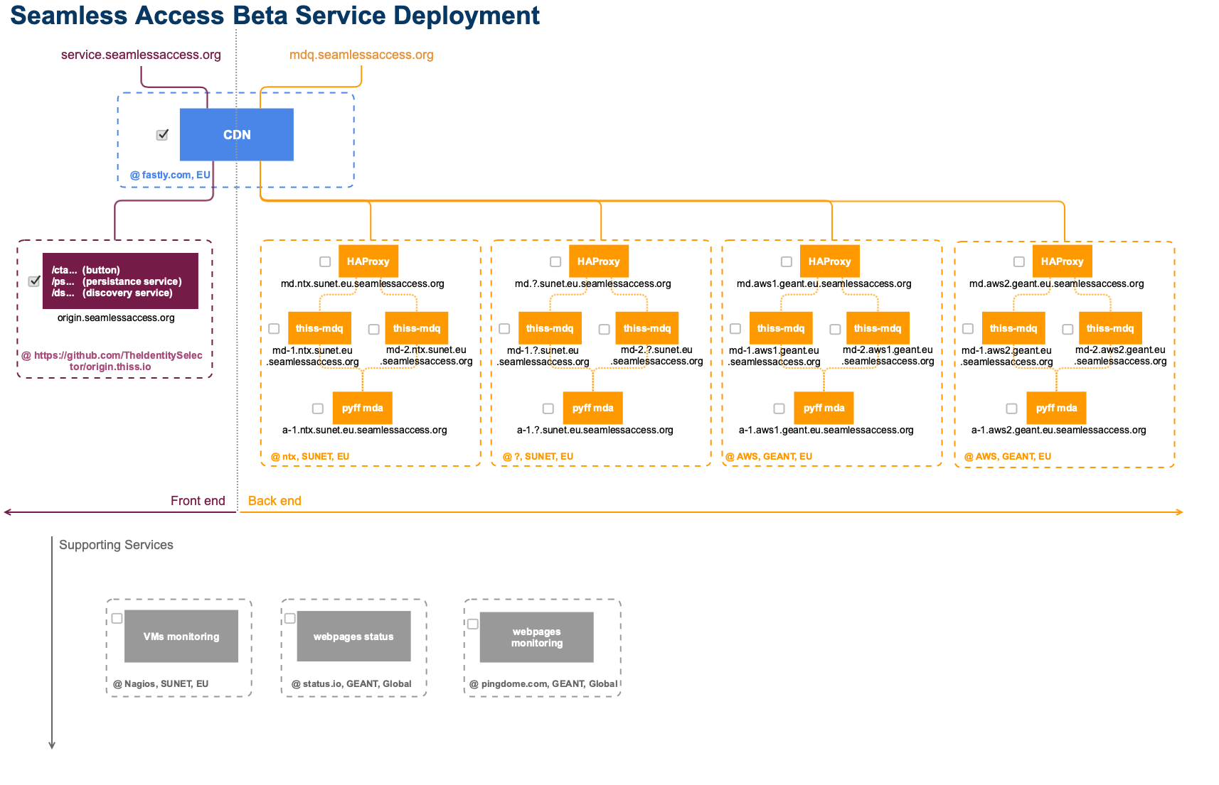 Seamless Access Beta Service Deployment
