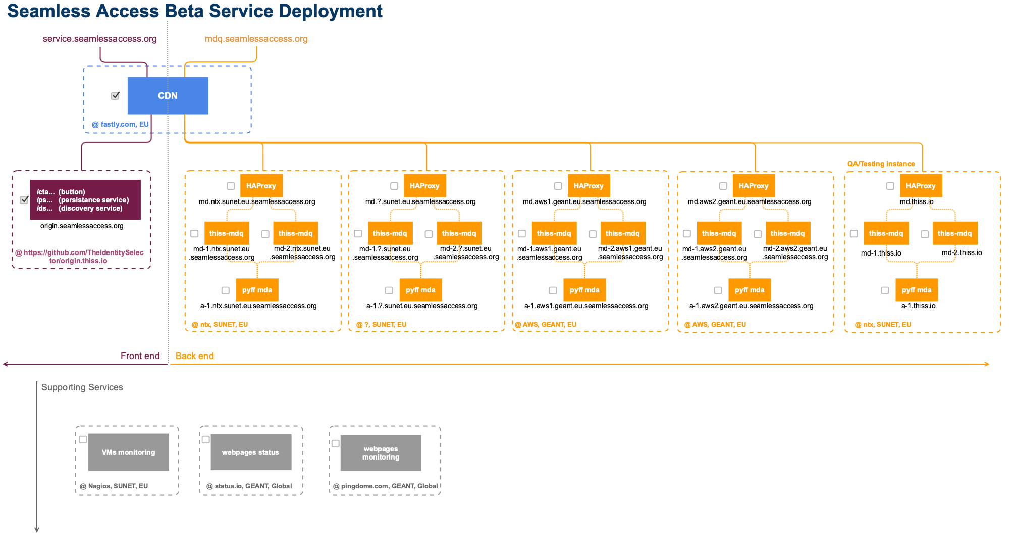 Seamless Access Beta Service Deployment