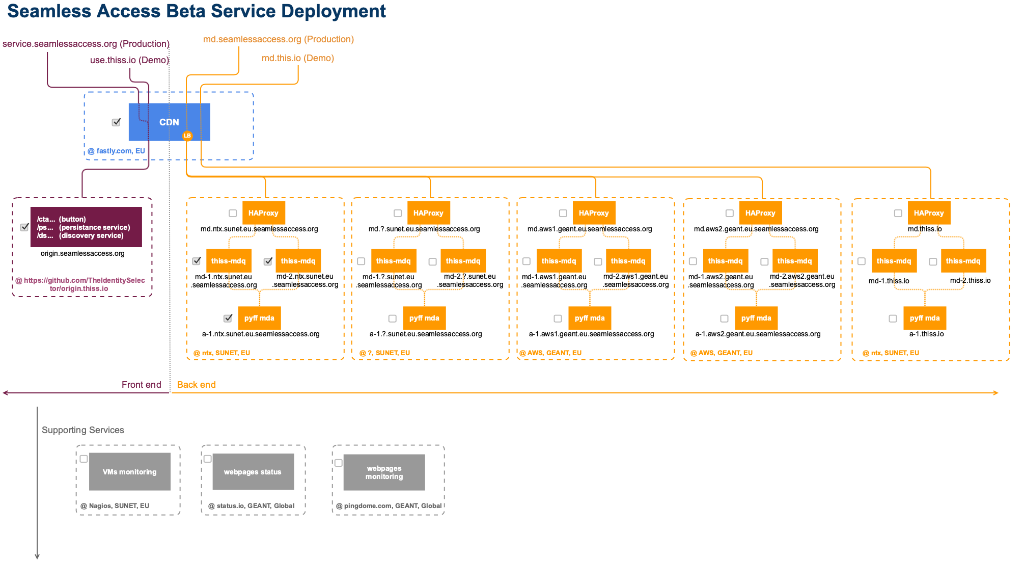 Seamless Access Beta Service Deployment