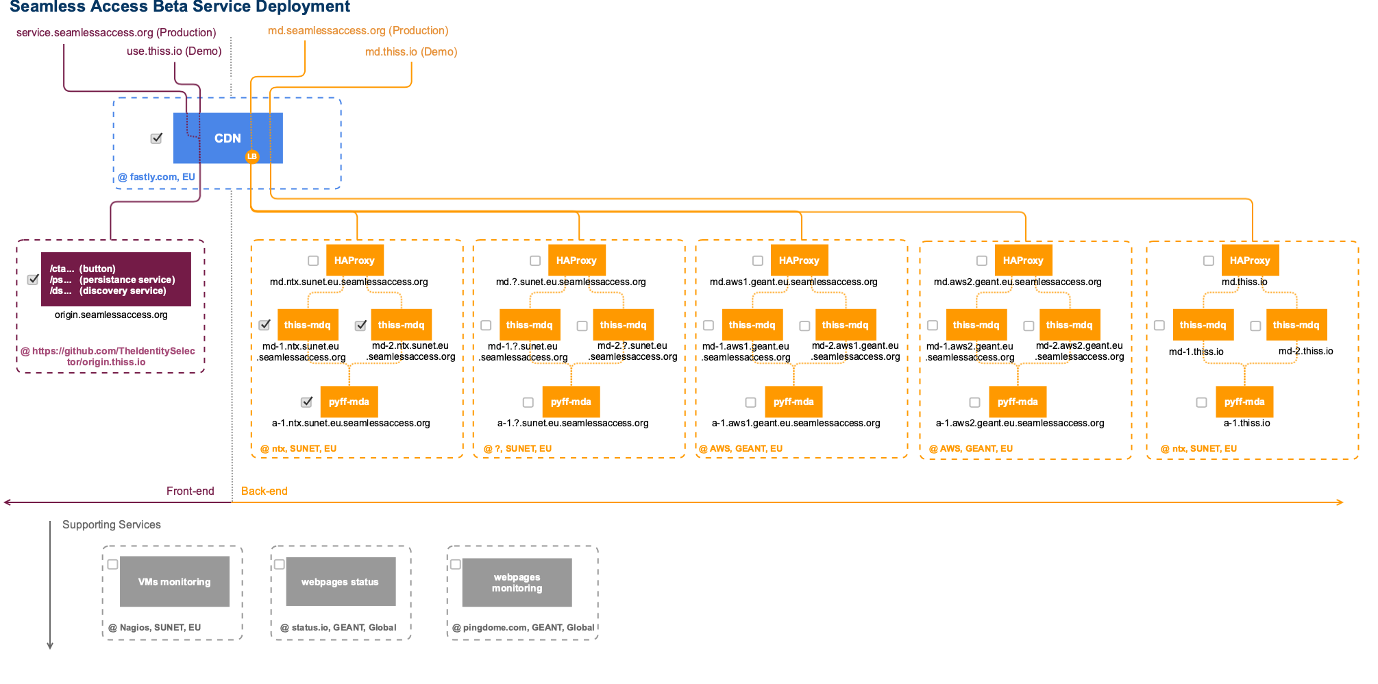 Seamless Access Beta Service Deployment