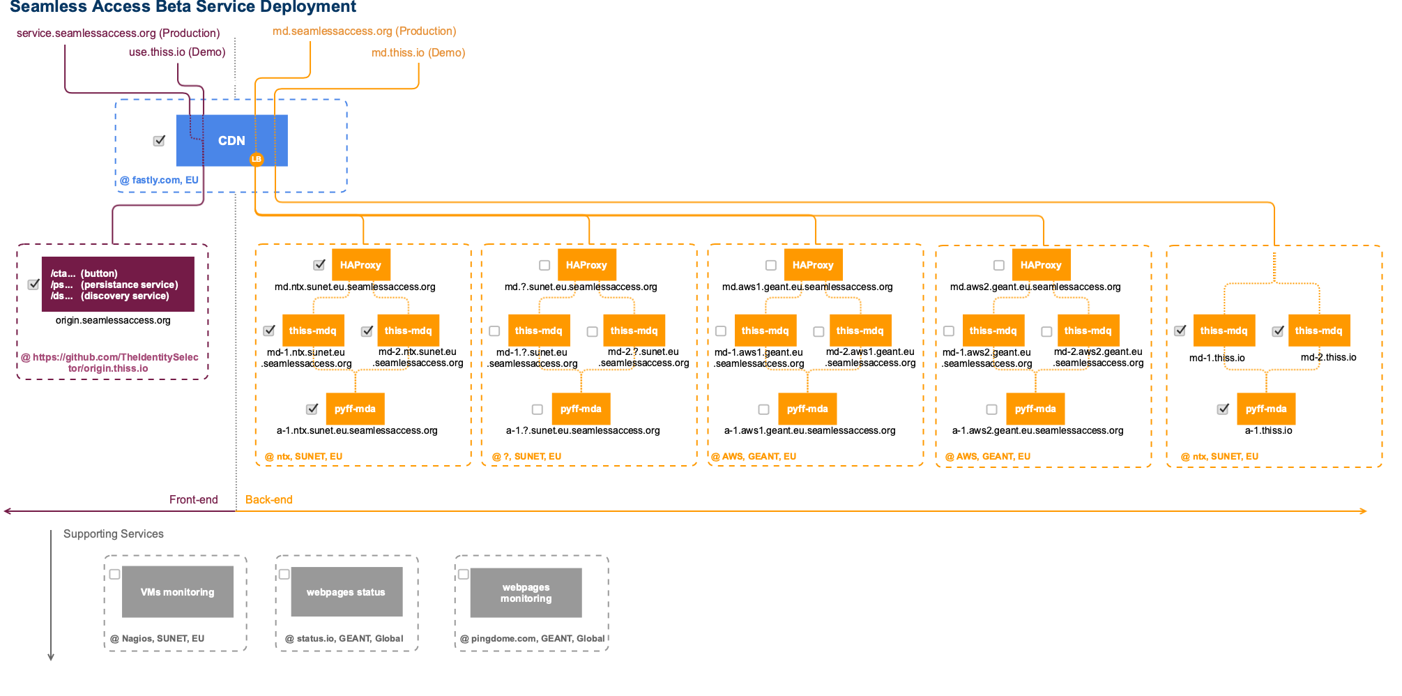 Seamless Access Beta Service Deployment