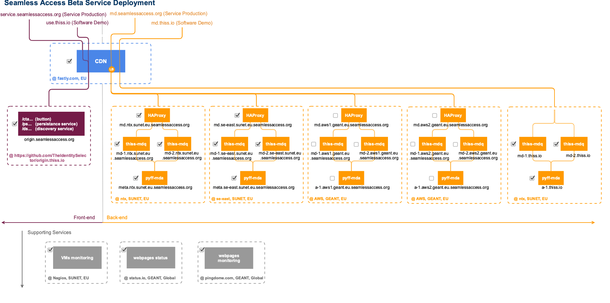 Seamless Access Beta Service Deployment