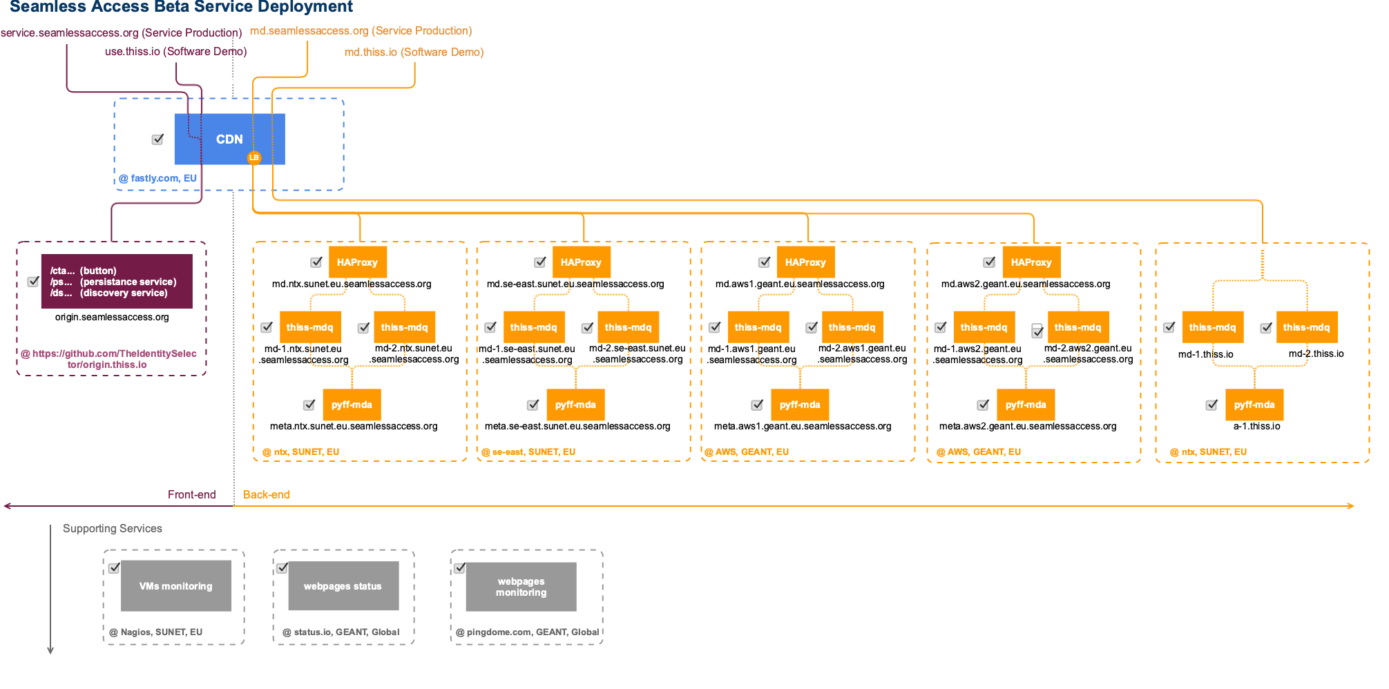 Seamless Access Beta Service Deployment