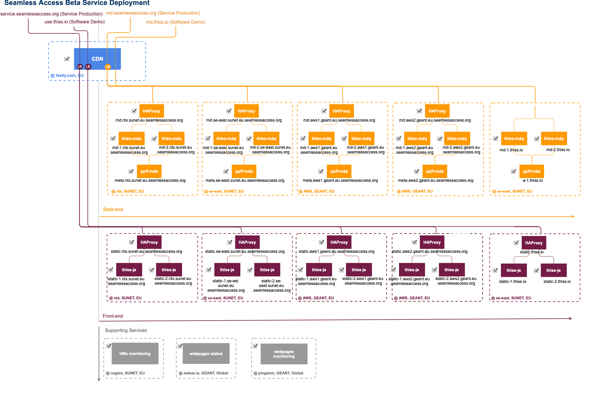 Seamless Access Beta Service Deployment