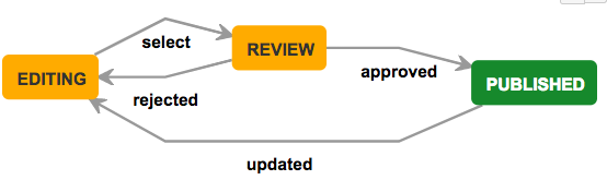 eduPERT KB > Using and Contributing to the Knowledgebase > Process Contribution .png