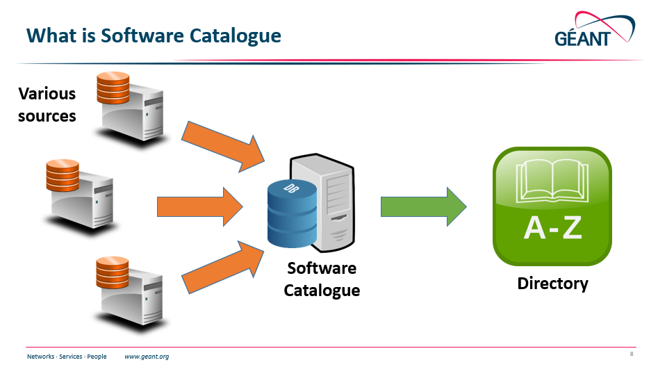 GEANT Software Development Support > Software Catalogue > whatissc.png