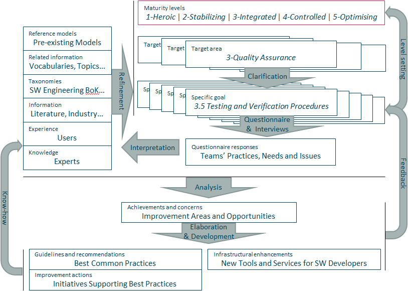GEANT Software Development Support > Software Maturity Model > SMM Diagram.png
