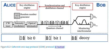 image describing the coherent one-way protocol image describing the coherent one-way protocol