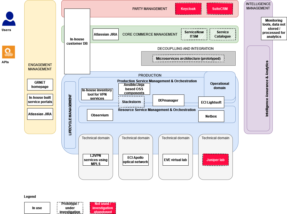 GRNET architecture mapped to ODA GRNET architecture mapped to ODA