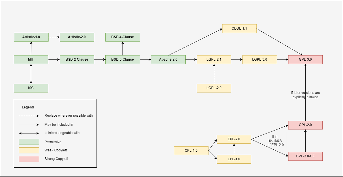 GEANT Software Development Support > Reference information about OSS licences and tools > GEANT-licenses.drawio.1.3.png