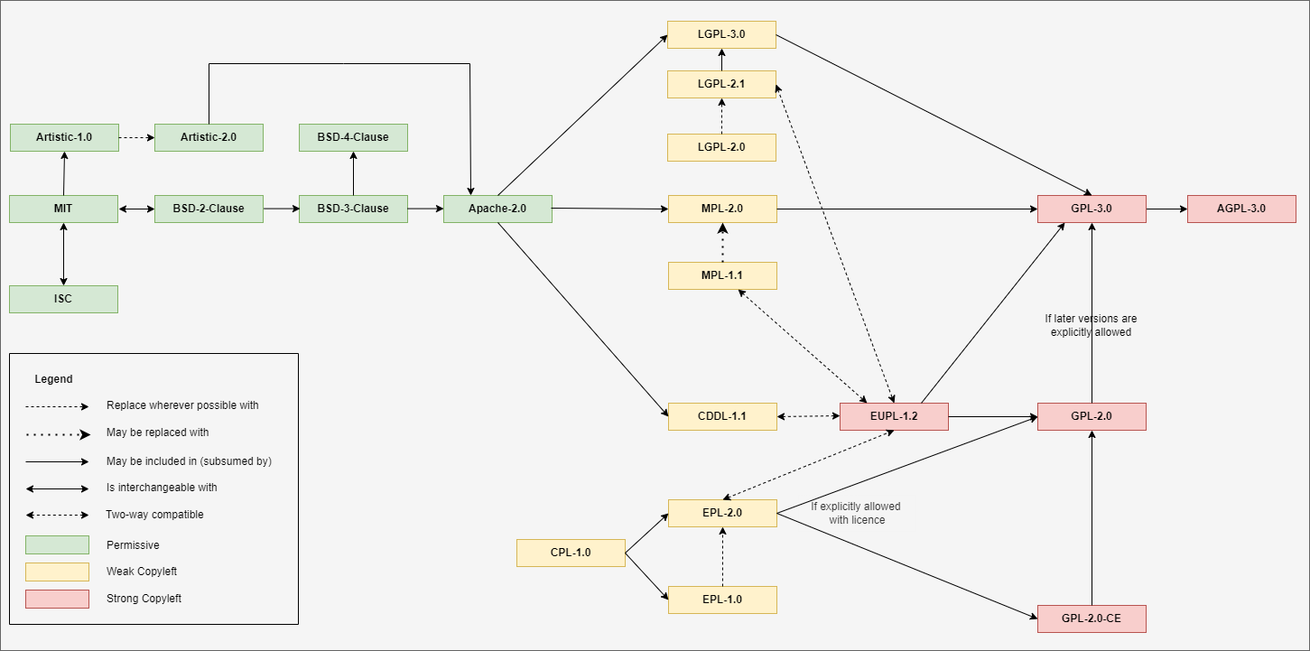 GEANT Software Development Support > Reference information about OSS licences and tools > GEANT-licenses.drawio.1.6.drawio.png