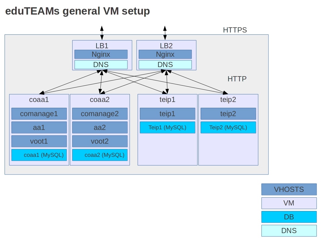 GN4-2 JRA3 > Generic VM setup - WIP! > eduTEAMs-VM_setup.jpg