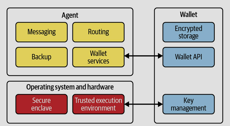 GN5-1 WP5 > 06 - Wallets and protocols > Screenshot 2024-04-10 160313.png