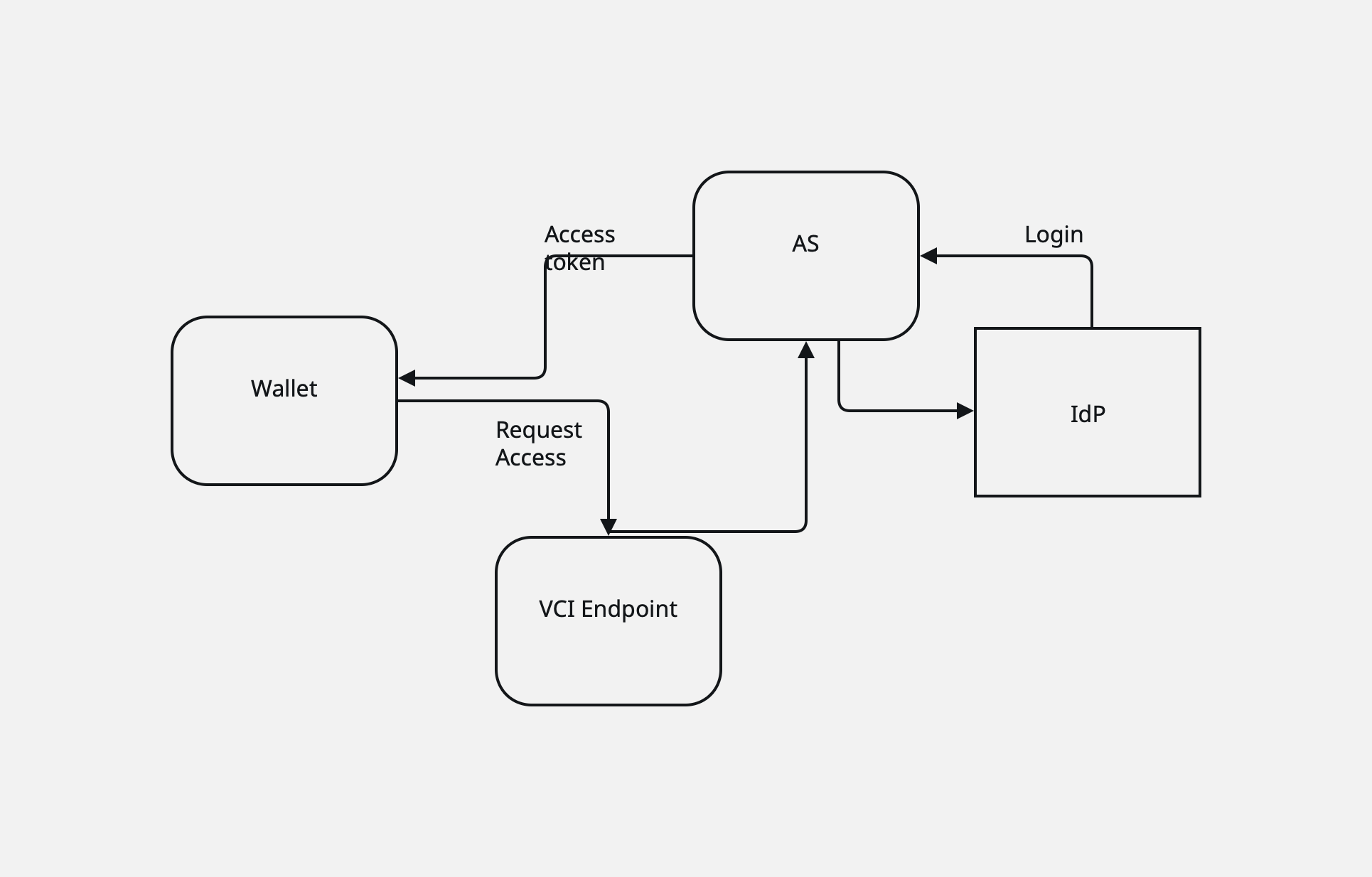GN5-2 WP5 > 2025-05-26-28 face-to-face meeting > credentialFlow.png