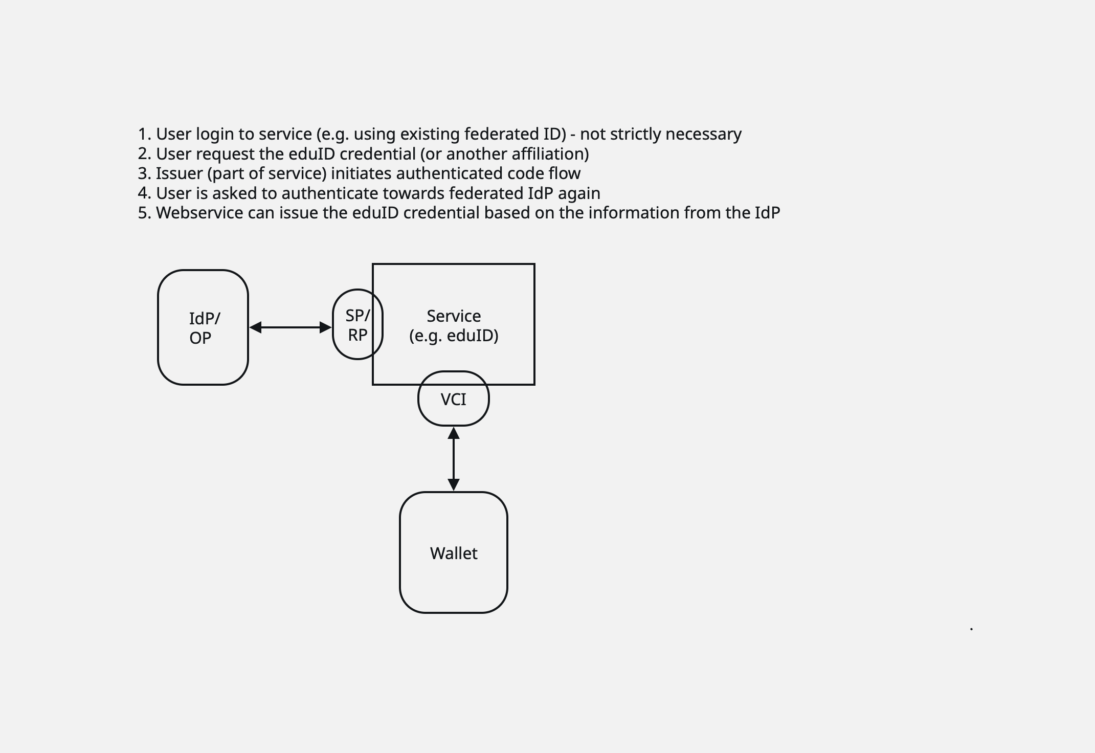 GN5-2 WP5 > 2025-05-26-28 face-to-face meeting > eduIDService.png